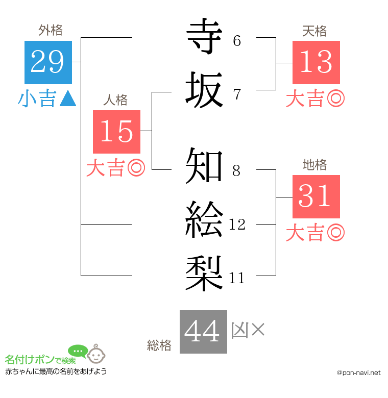 寺坂 知絵梨さんの姓名判断結果