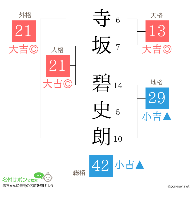 寺坂 碧史朗さんの姓名判断結果