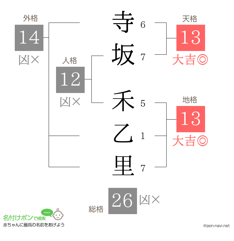 寺坂 禾乙里さんの姓名判断結果