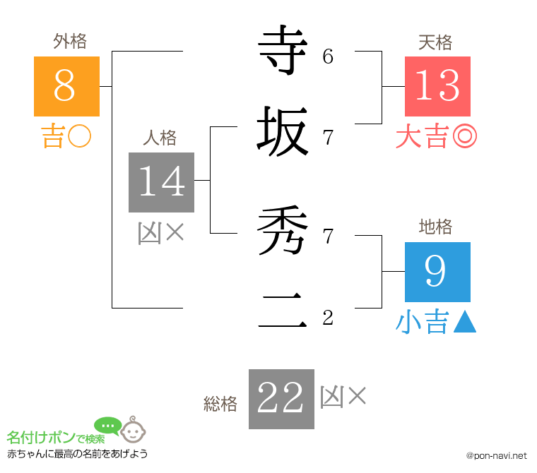 寺坂 秀二さんの姓名判断結果