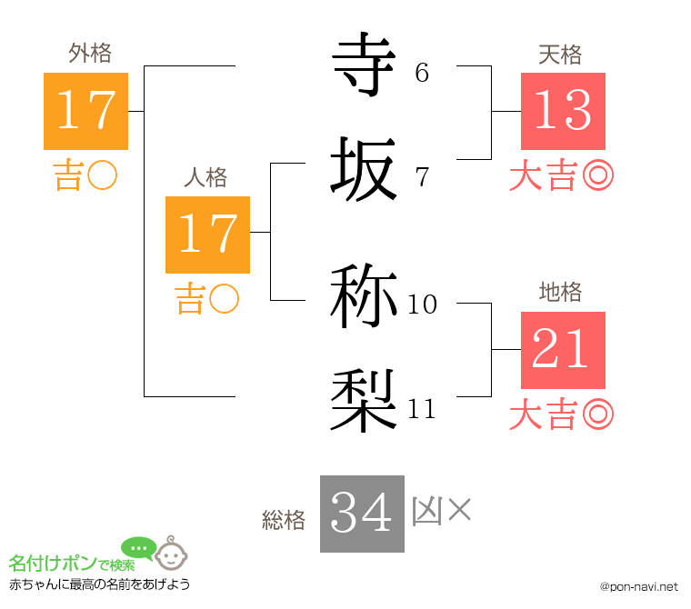 寺坂 称梨さんの姓名判断結果
