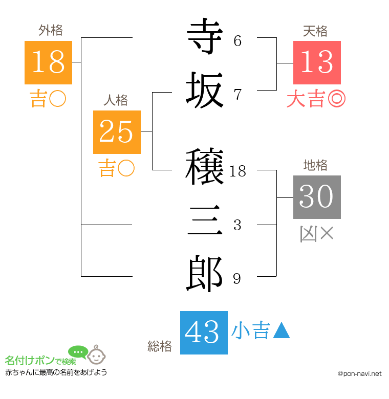 寺坂 穣三郎さんの姓名判断結果