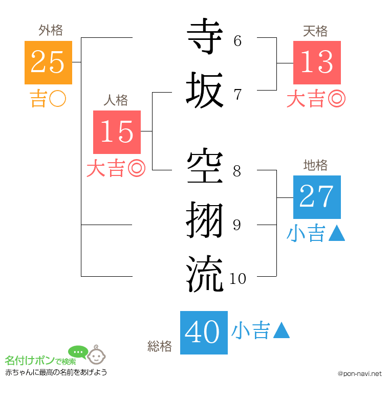 寺坂 空挧流さんの姓名判断結果