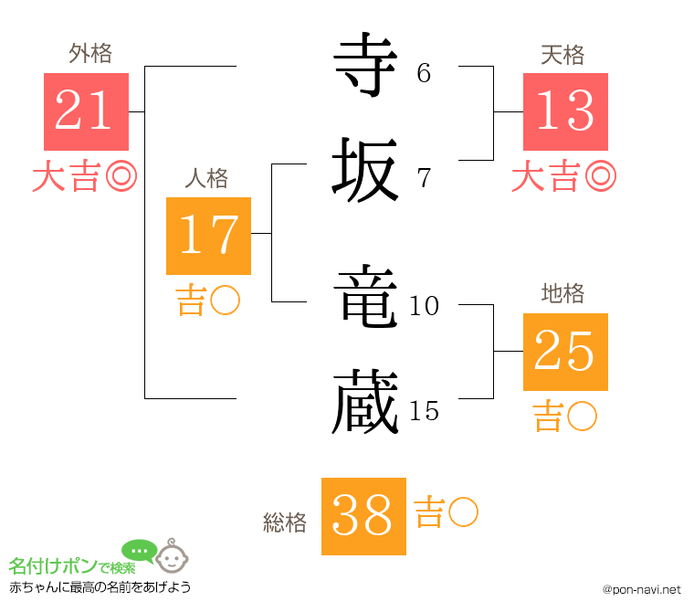 寺坂 竜蔵さんの姓名判断結果