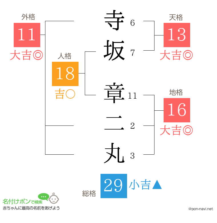 寺坂 章二丸さんの姓名判断結果