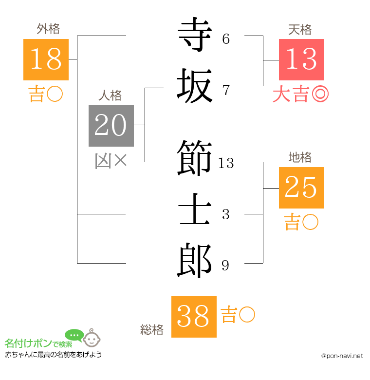 寺坂 節士郎さんの姓名判断結果