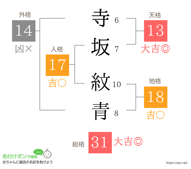 寺坂 紋青さんの姓名判断結果