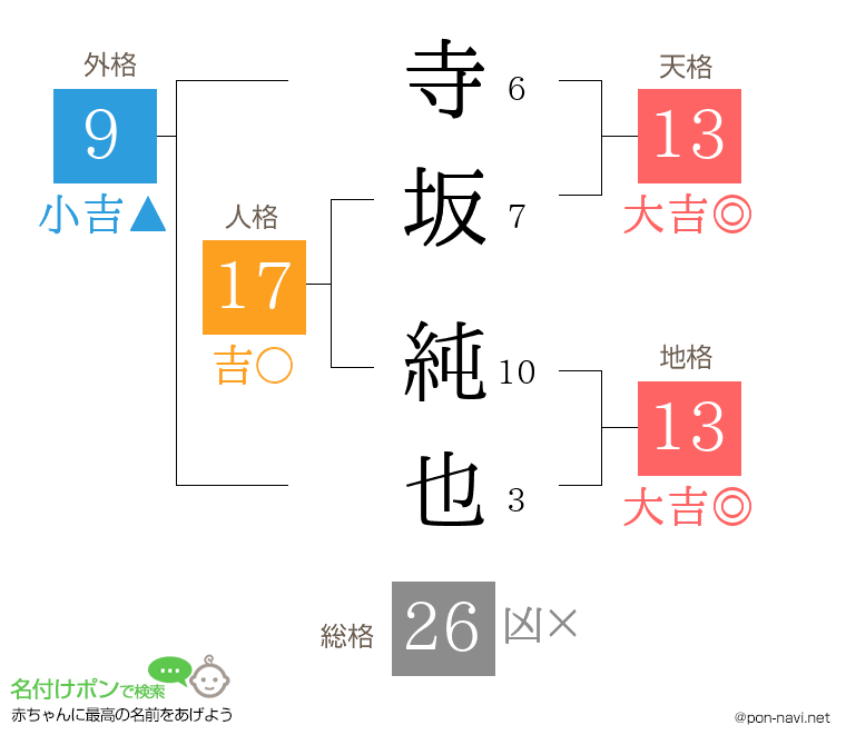 寺坂 純也さんの姓名判断結果