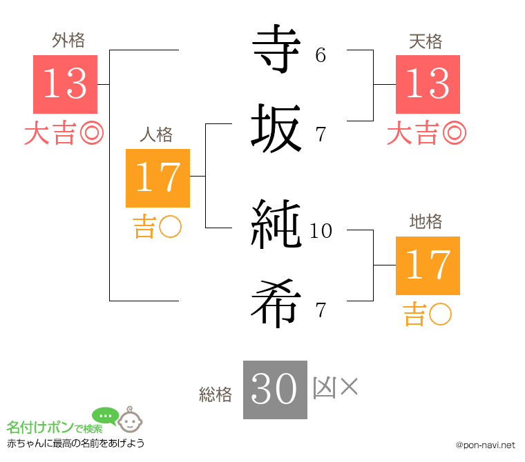 寺坂 純希さんの姓名判断結果