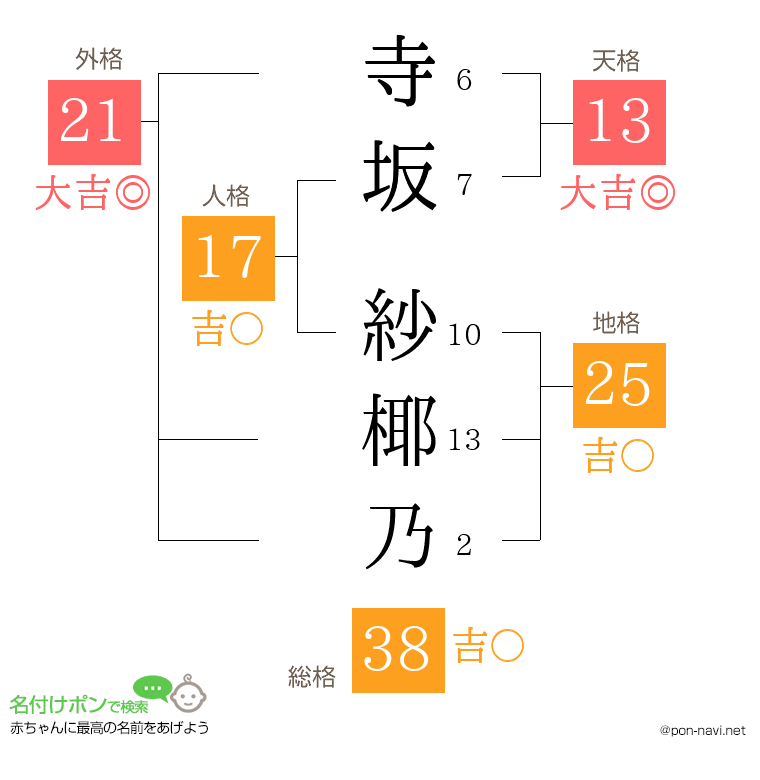 寺坂 紗椰乃さんの姓名判断結果