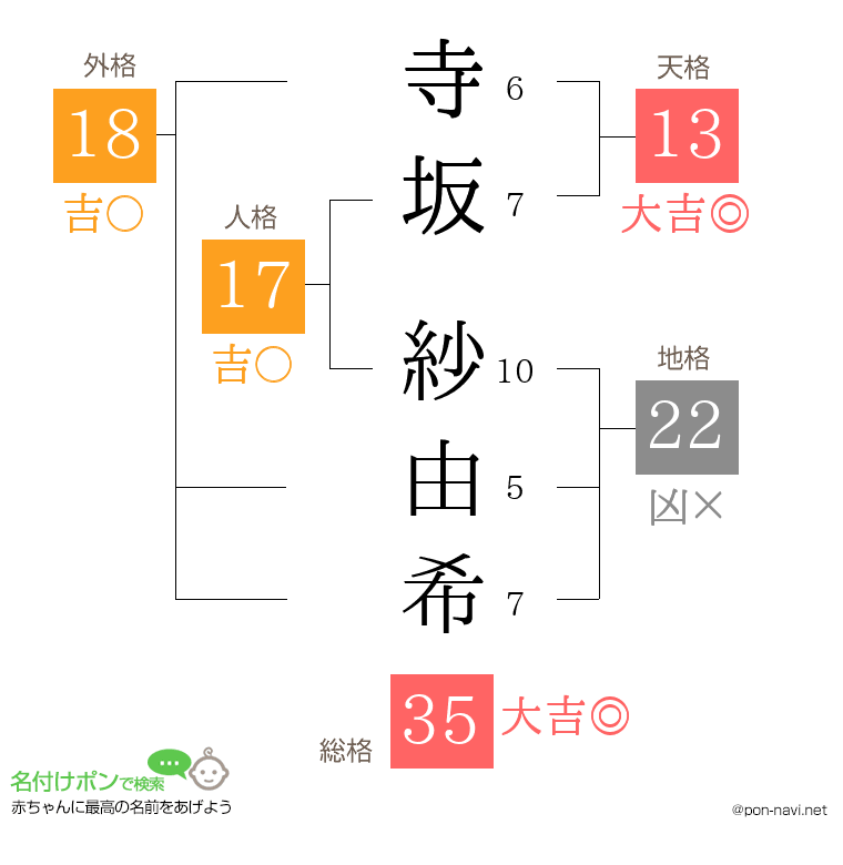 寺坂 紗由希さんの姓名判断結果