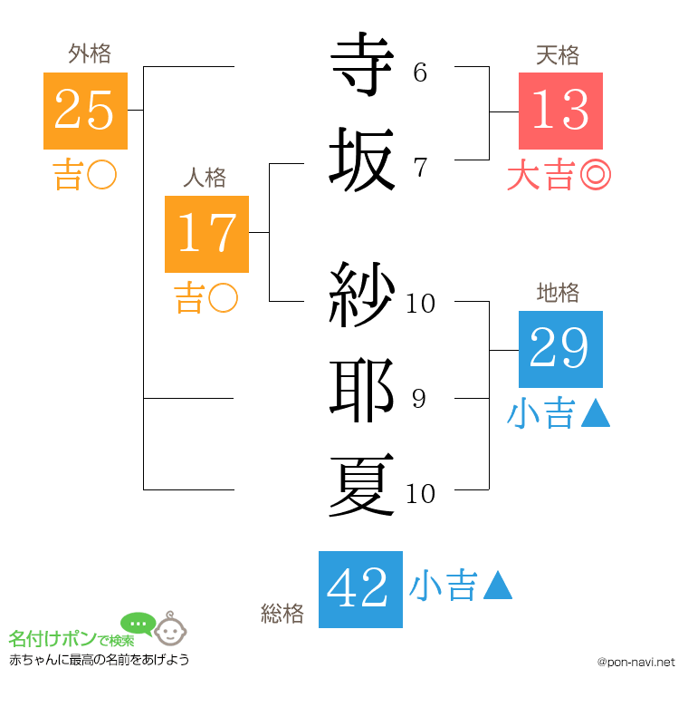 寺坂 紗耶夏さんの姓名判断結果
