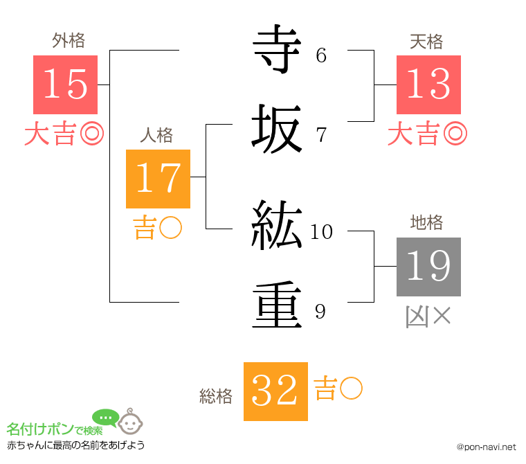 寺坂 紘重さんの姓名判断結果