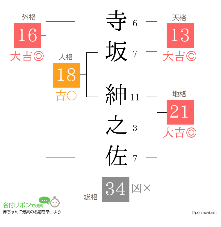 寺坂 紳之佐さんの姓名判断結果