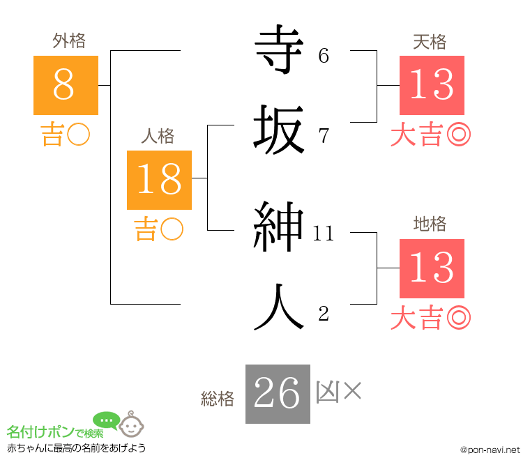 寺坂 紳人さんの姓名判断結果