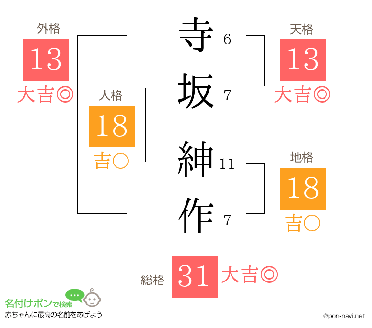 寺坂 紳作さんの姓名判断結果