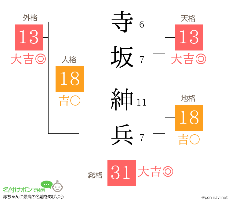 寺坂 紳兵さんの姓名判断結果