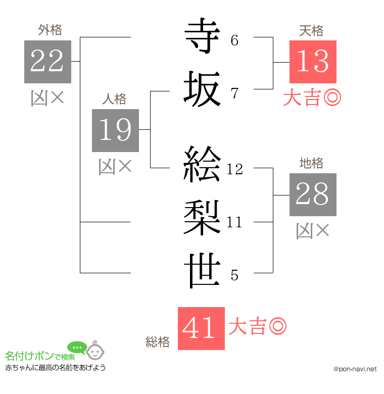寺坂 絵梨世さんの姓名判断結果