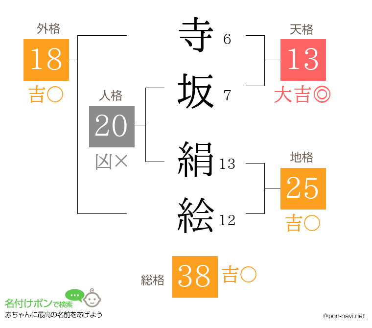 寺坂 絹絵さんの姓名判断結果