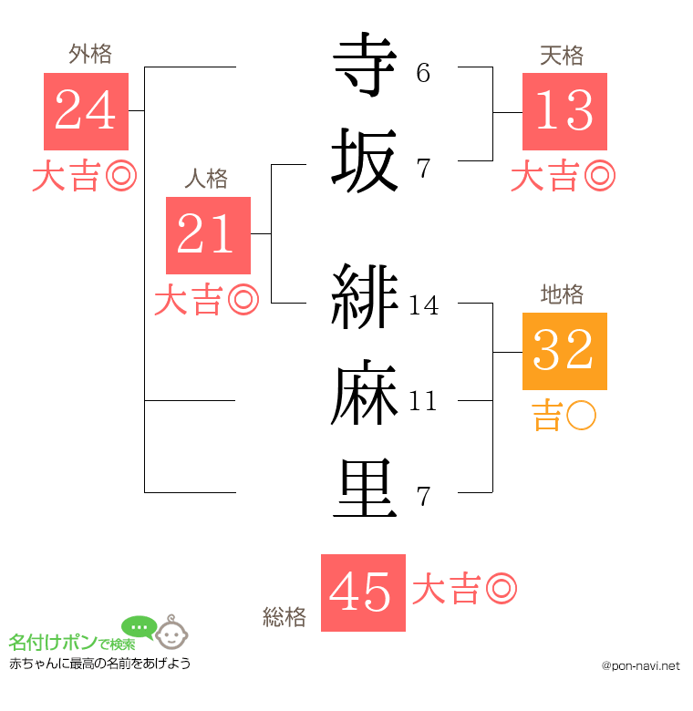 寺坂 緋麻里さんの姓名判断結果