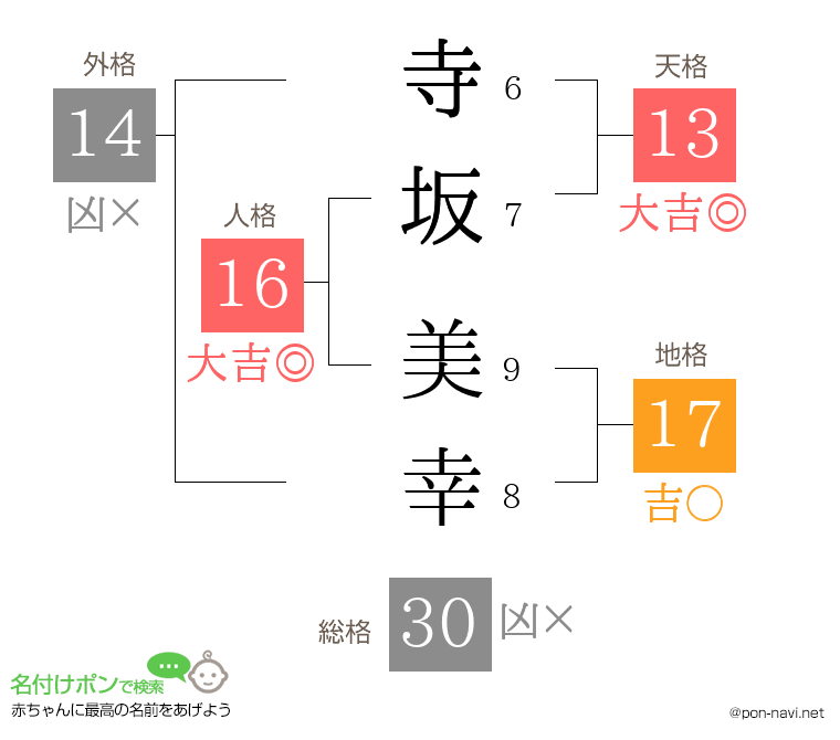 寺坂 美幸さんの姓名判断結果