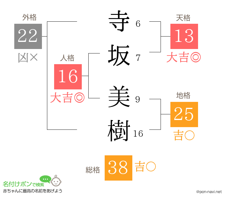 寺坂 美樹さんの姓名判断結果