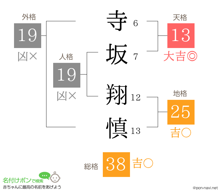 寺坂 翔慎さんの姓名判断結果
