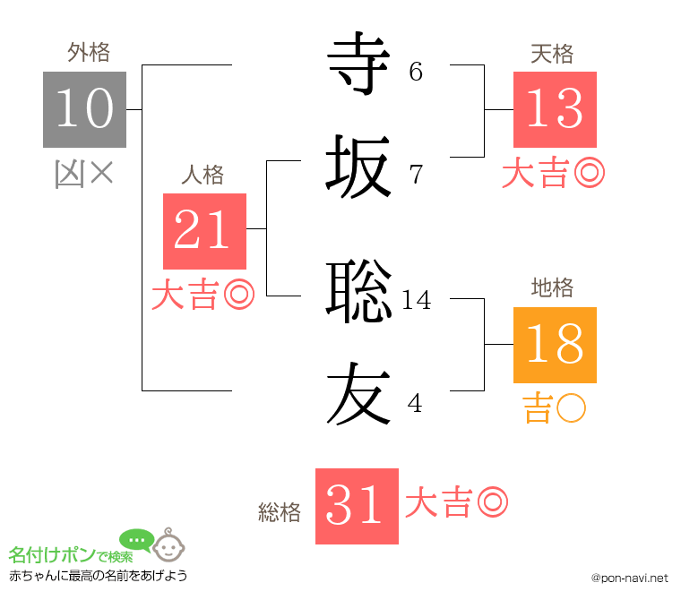 寺坂 聡友さんの姓名判断結果
