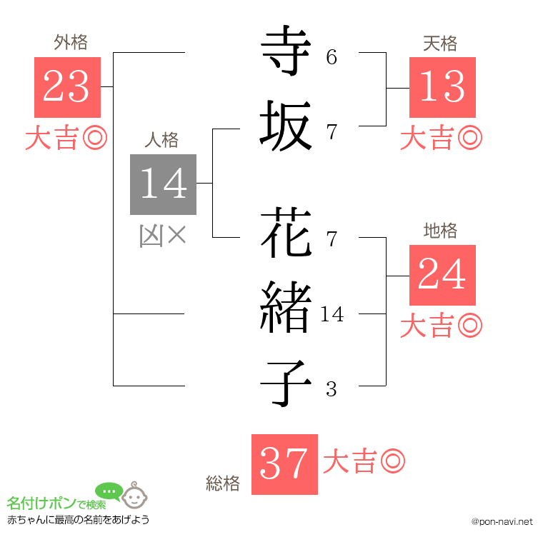 寺坂 花緒子さんの姓名判断結果