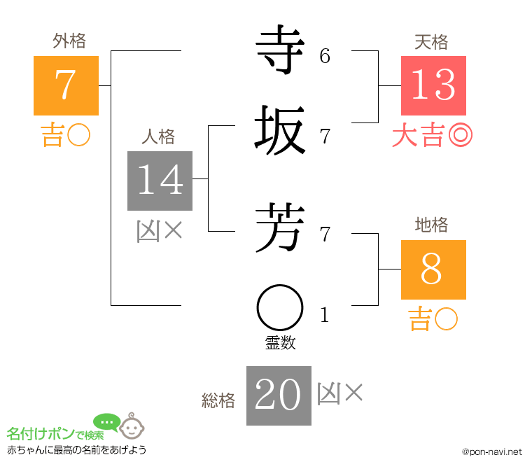 寺坂 芳さんの姓名判断結果