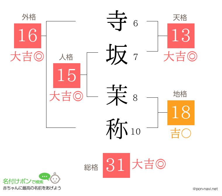 寺坂 茉称さんの姓名判断結果