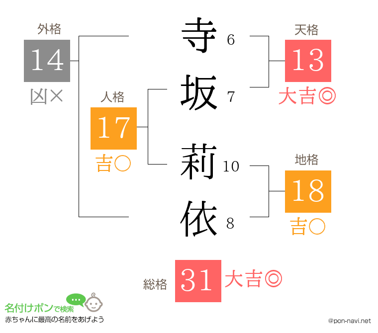 寺坂 莉依さんの姓名判断結果
