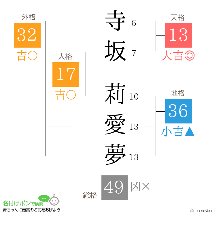 寺坂 莉愛夢さんの姓名判断結果