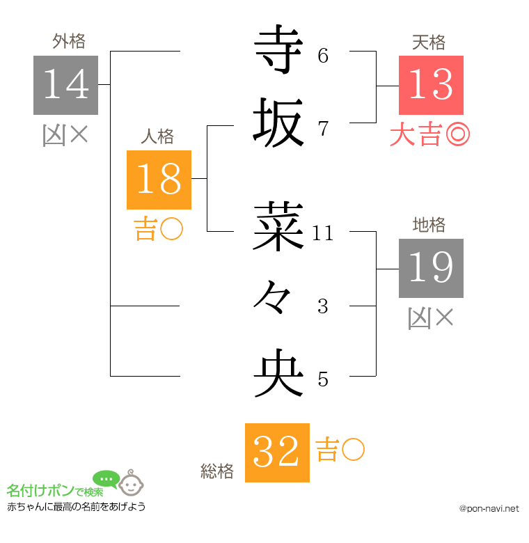 寺坂 菜々央さんの姓名判断結果