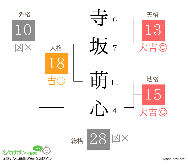 寺坂 萌心さんの姓名判断結果