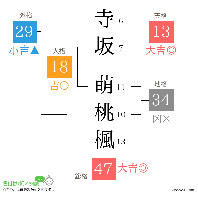 寺坂 萌桃楓さんの姓名判断結果