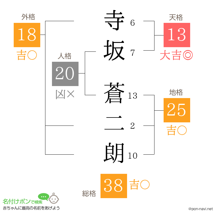 寺坂 蒼二朗さんの姓名判断結果