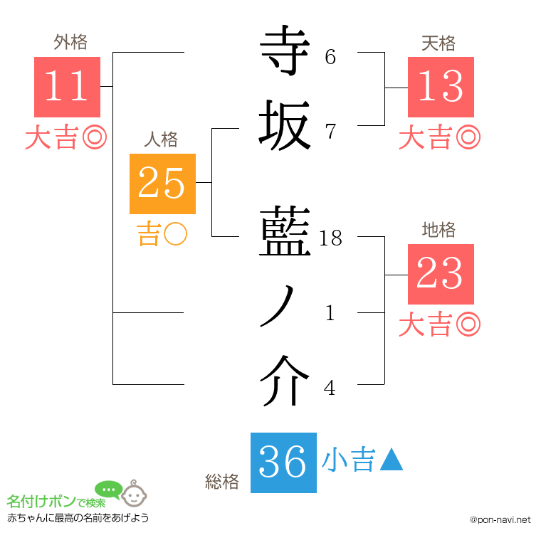 寺坂 藍ノ介さんの姓名判断結果