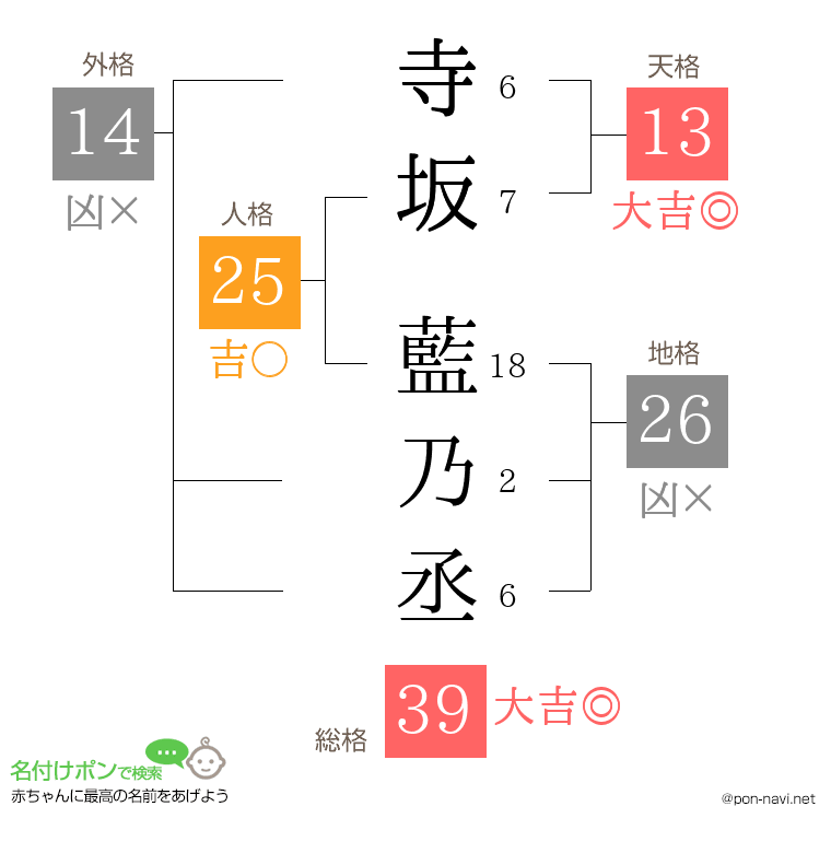 寺坂 藍乃丞さんの姓名判断結果