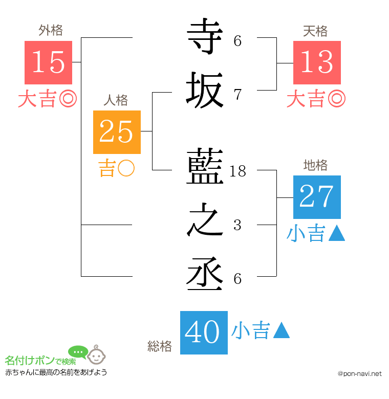 寺坂 藍之丞さんの姓名判断結果