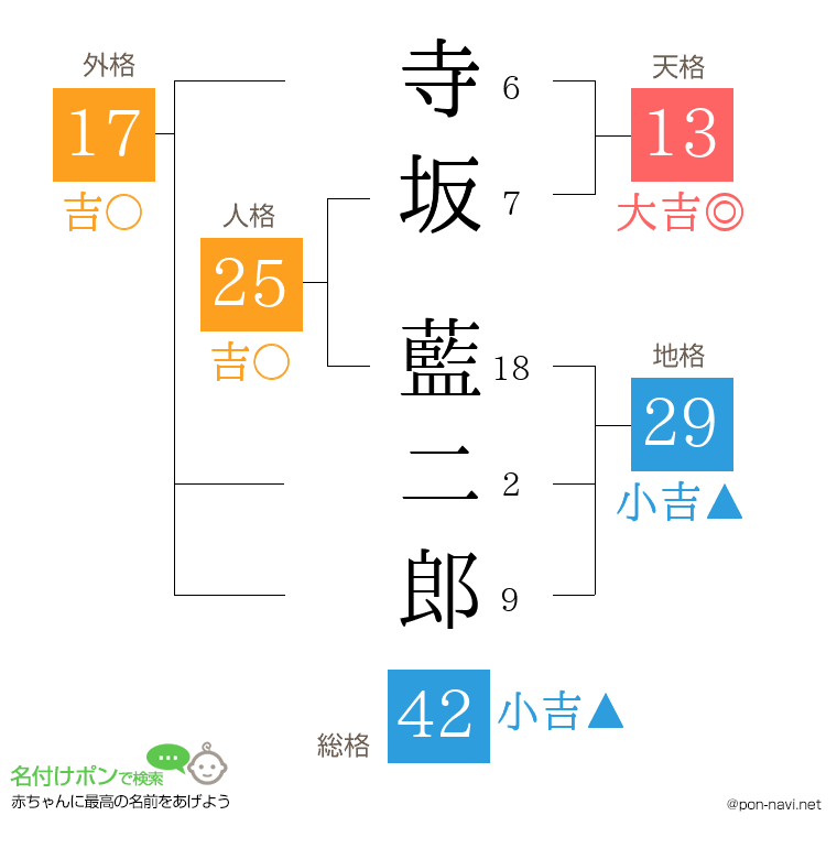 寺坂 藍二郎さんの姓名判断結果