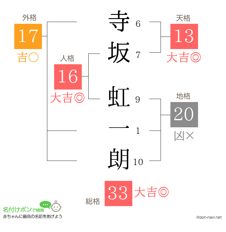 寺坂 虹一朗さんの姓名判断結果