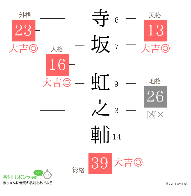 寺坂 虹之輔さんの姓名判断結果