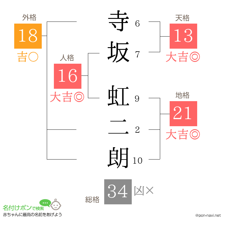 寺坂 虹二朗さんの姓名判断結果