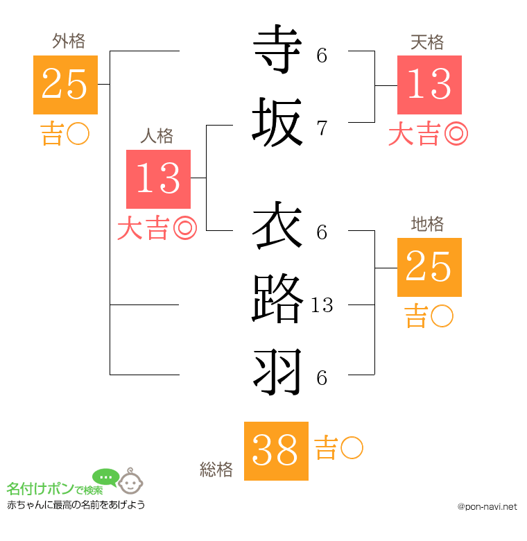 寺坂 衣路羽さんの姓名判断結果