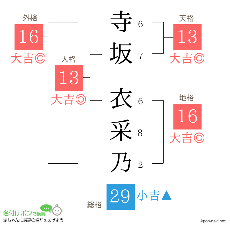 寺坂 衣采乃さんの姓名判断結果