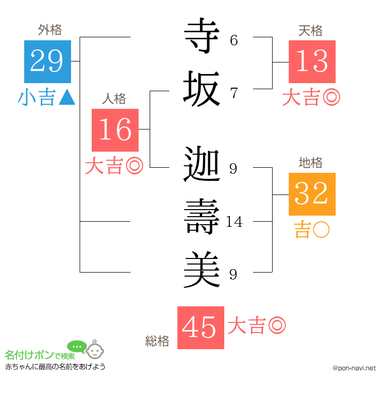 寺坂 迦壽美さんの姓名判断結果