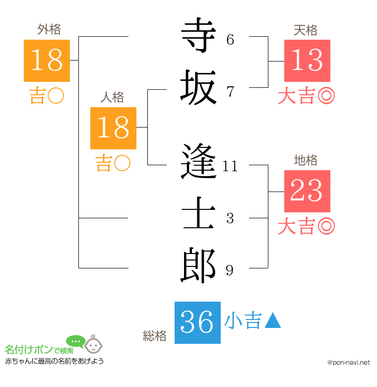 寺坂 逢士郎さんの姓名判断結果