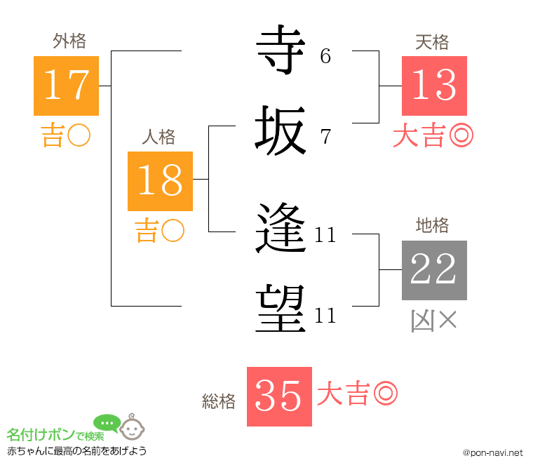 寺坂 逢望さんの姓名判断結果