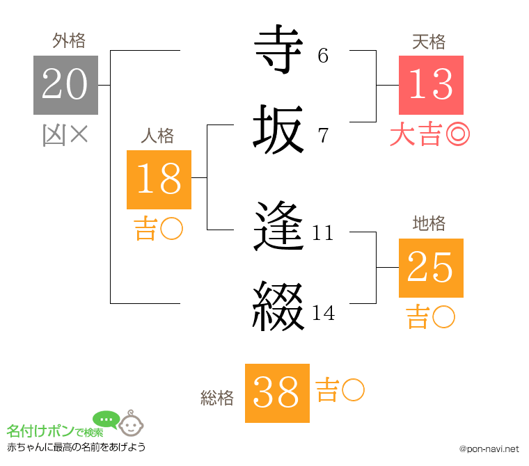 寺坂 逢綴さんの姓名判断結果